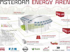 Opslag van energie Amsterdam Arena wijst datacenters de weg