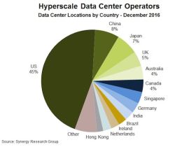 Meer dan 300 hyperscale datacenters zijn wereldwijd actief