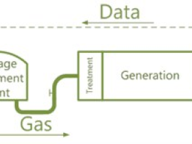 Groen datacenter van Microsoft op biogas opent volgende maand zijn deuren