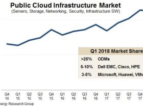 Bestedingen in Public Cloud Infrastructure groeien explosief
